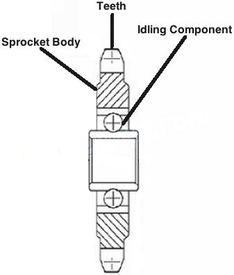 Idler Sprockets Factory
