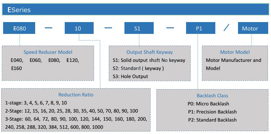 Indication of Model Numbers of E Speed Reducers