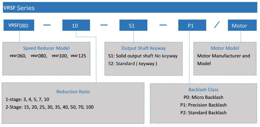 Indication of Model Numbers of VRSF Speed Reducers