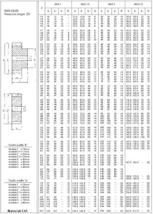 European Standard Spur Gears