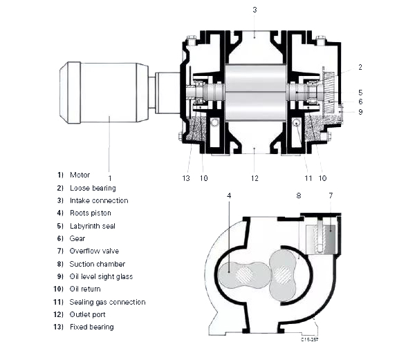 Operating Principle of Roots Pump